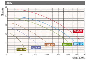 竪型ケミカルポンプ　VCP-S-PP  流量曲線60Hz